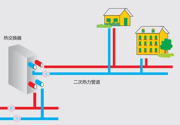 供熱系統(tǒng)中二次管網(wǎng)指的是哪一部分？