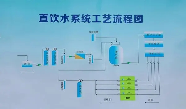 管道直飲水系統(tǒng)工程包括哪些部分？